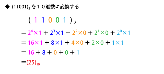 2進数から10進数