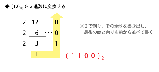 10進数から2進数