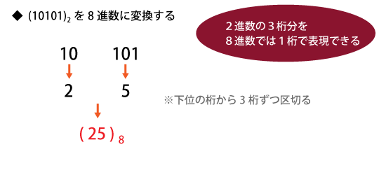 2進数から8進数