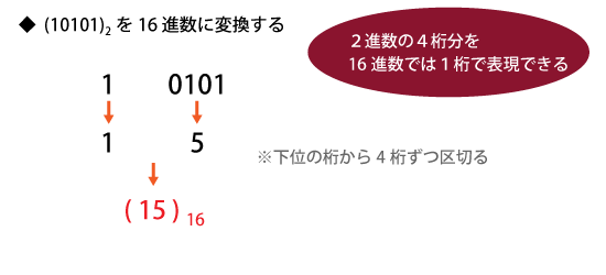 2進数から16進数