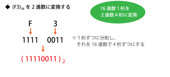 16進数から2進数