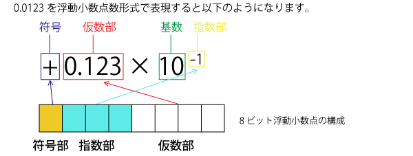 浮動小数点数形式