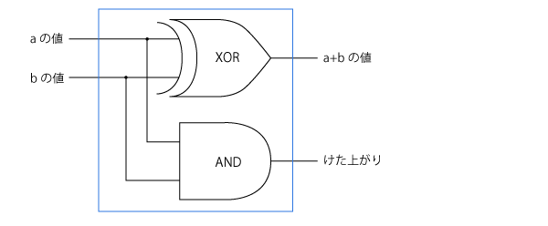 半加算回路