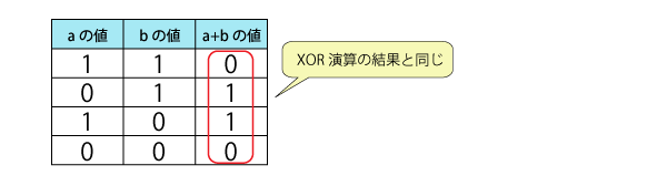 半加算回路