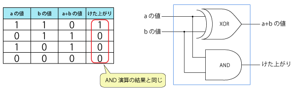 半加算回路