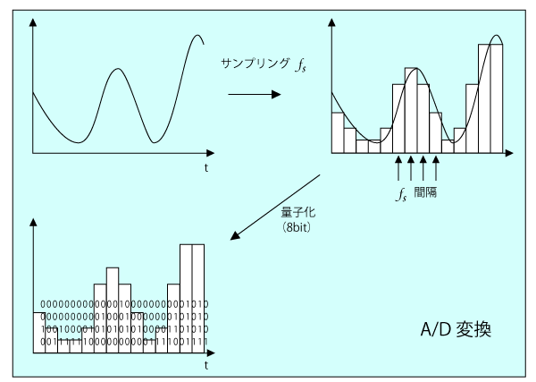 A/D変換