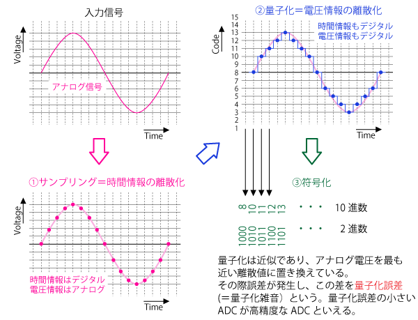 A/D変換