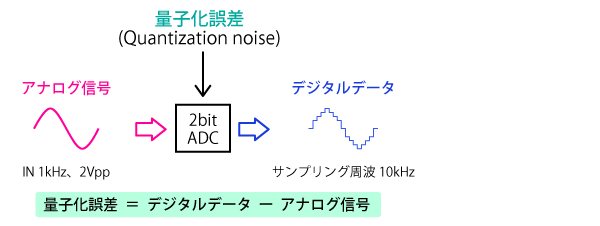 量子化誤差