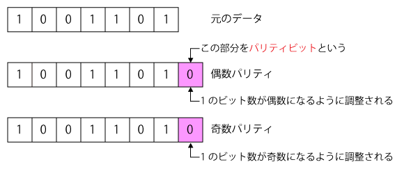 パリティチェック方式