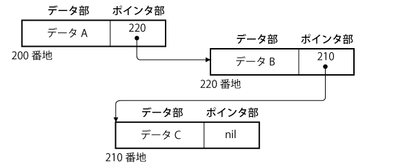 データ構造（リスト）