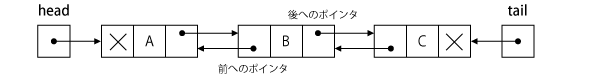 データ構造（リスト）