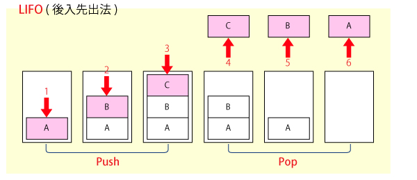 リスト（スタック）