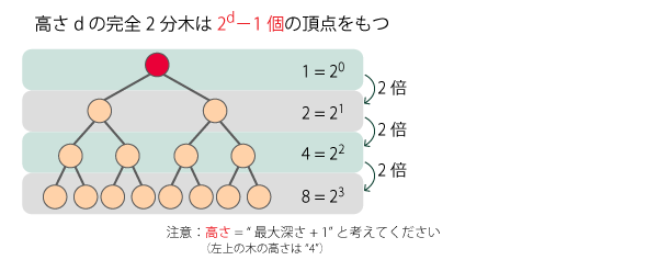 完全２分木