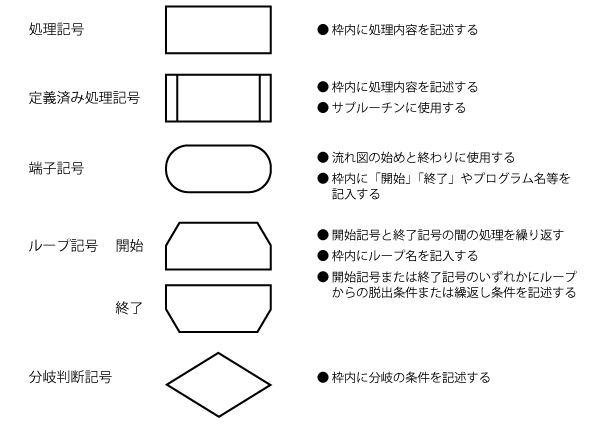 流れ図の記号