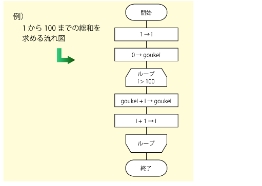 流れ図