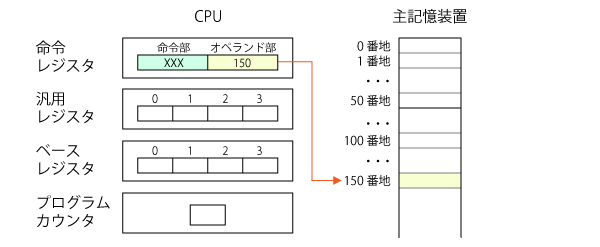 直接（絶対）アドレス指定