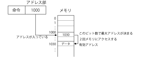 間接アドレス指定