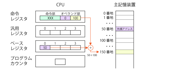 ベース（基底）アドレス指定