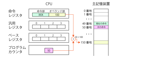 （自己）相対アドレス指定