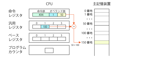 インデックス（指標）アドレス指定