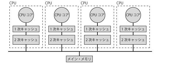 マルチプロセッサシステム