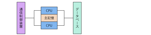 密結合マルチプロセッサシステム