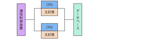 疎結合マルチプロセッサシステム