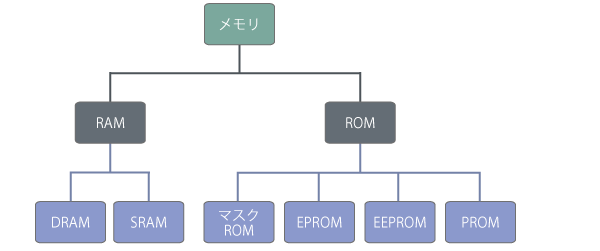 記憶装置