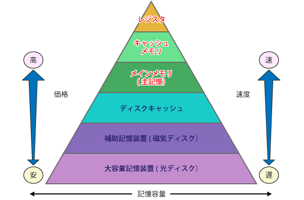 記憶階層