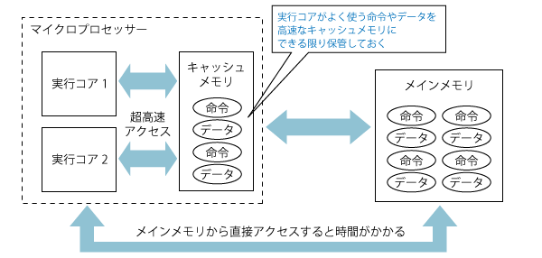 キャッシュメモリ