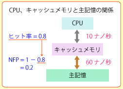 実行アクセス時間