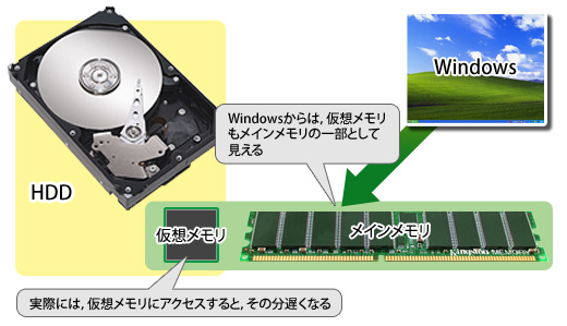 仮想メモリ