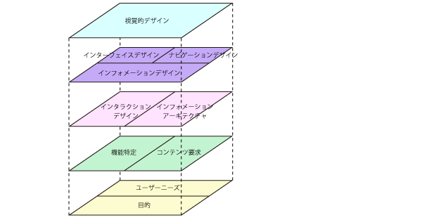 インフォメーションアーキテクチャ