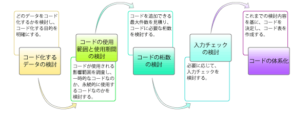 コード設計の手順