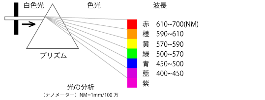 光と色の関係