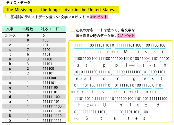 ハフマン法