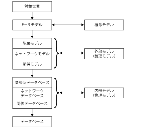 データモデル