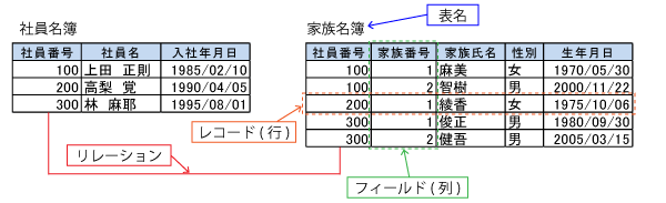 関係データモデルの構成