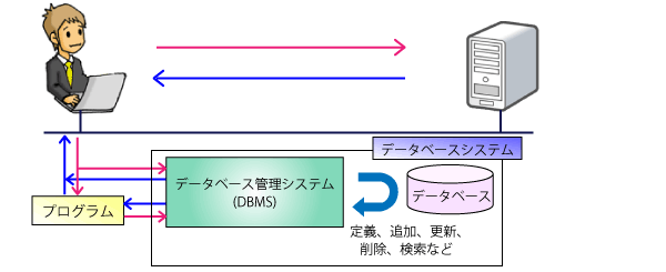 データベース管理システム