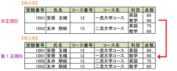 正規化（第1正規形）