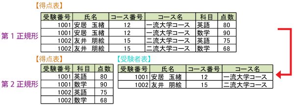 正規化（第2正規形）