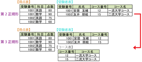 正規化（第3正規形）