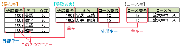 正規化（第3正規形）