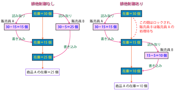 排他制御