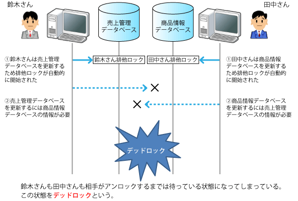 デッドロック