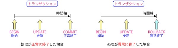 コミットメント制御