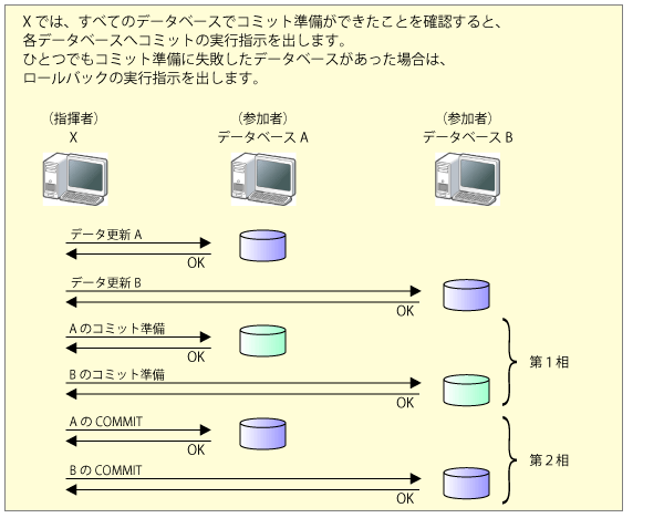 2相コミットメント