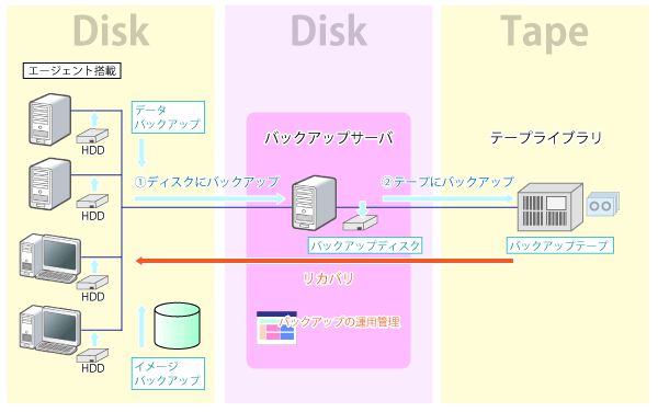 バックアップ