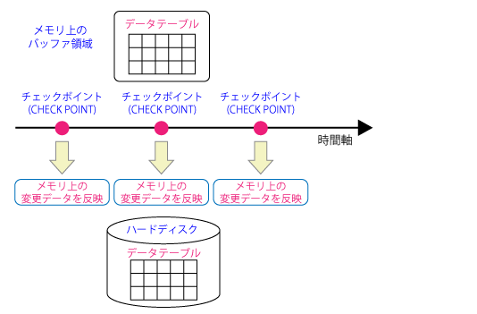 チェックポイント