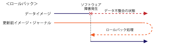 ロールバック